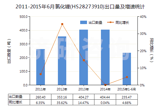 2011-2015年6月氯化鋰(HS28273910)出口量及增速統(tǒng)計(jì)